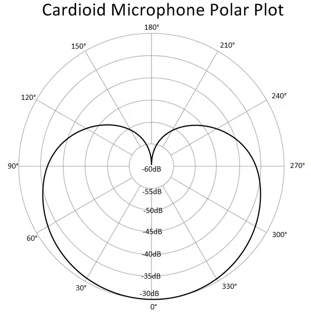 Cardioid Polar Pattern